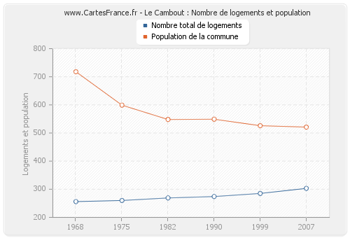Le Cambout : Nombre de logements et population